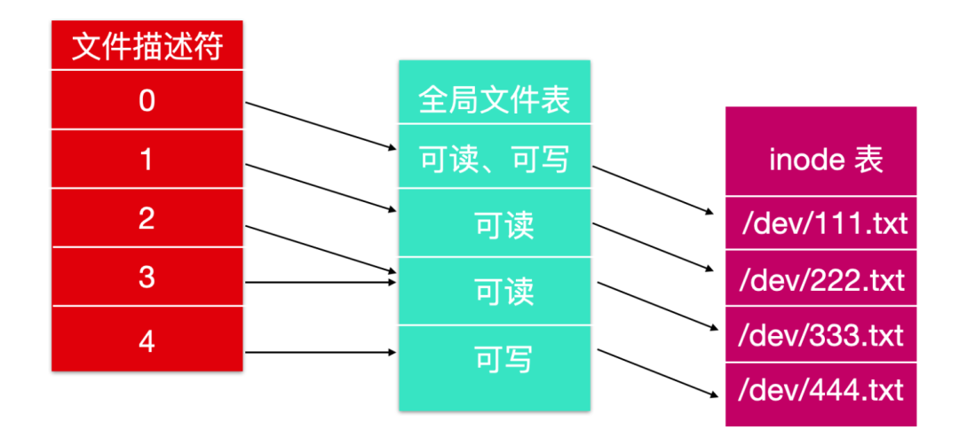 文件系统