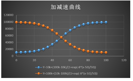 加减速控制