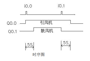 小车