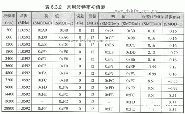 51单片机