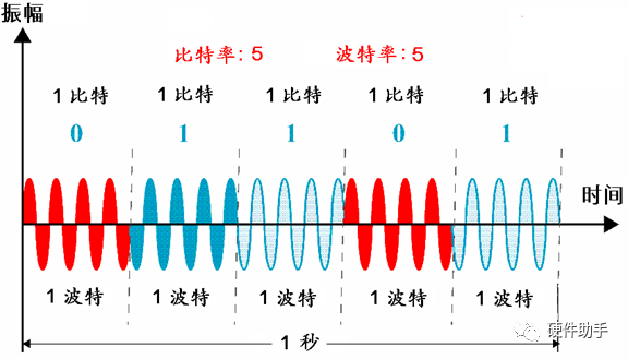 编码技术