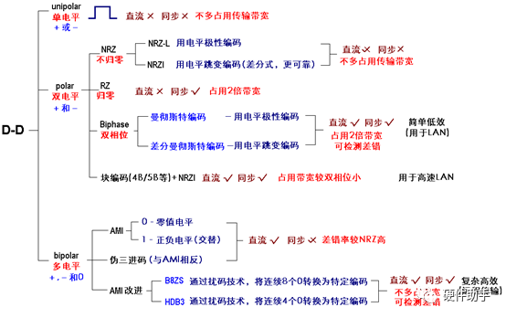 编码技术