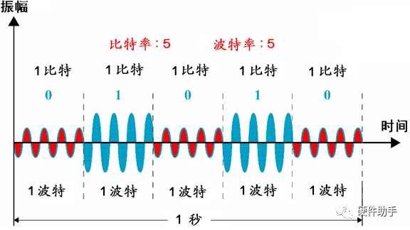 编码技术