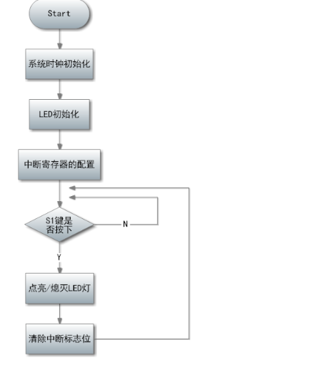 控制LED灯