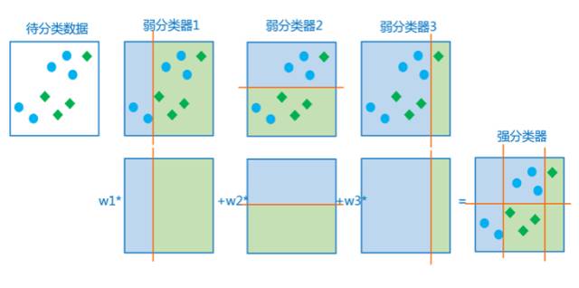 分类器