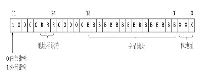 间接寻址