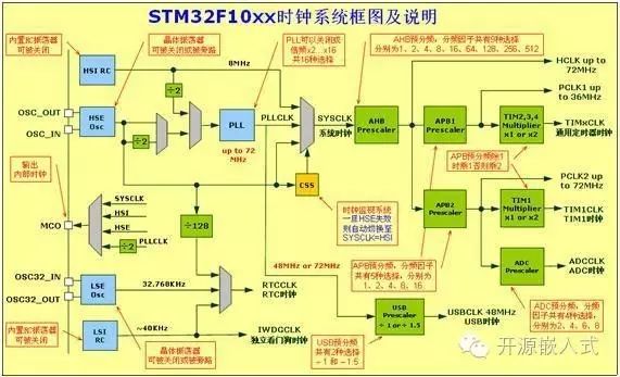 硬件设计