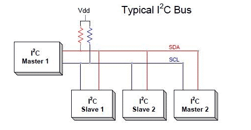 I2C