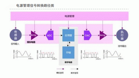 线性稳压器