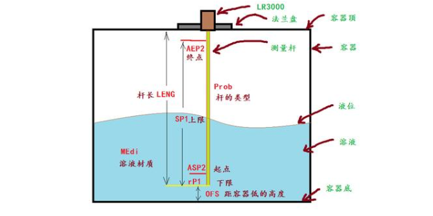 导波雷达