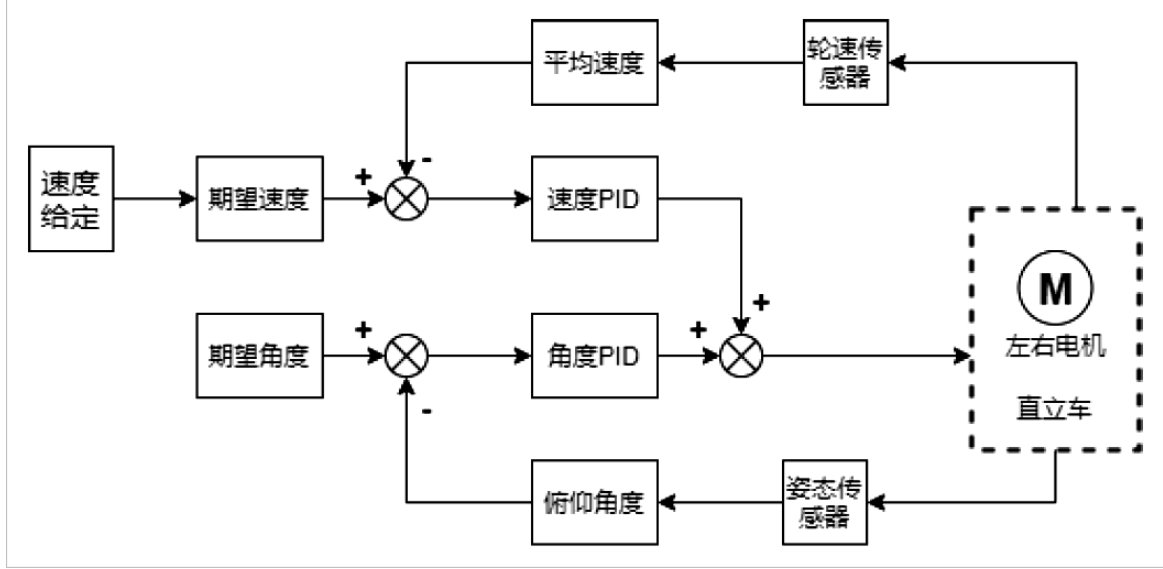 PID控制器