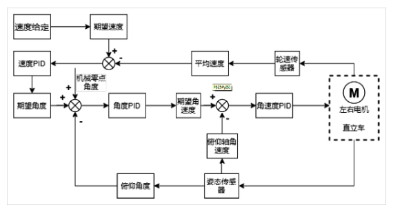 PID控制器