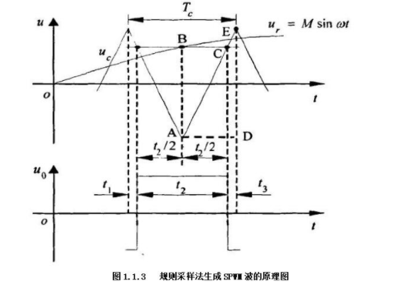 PWM