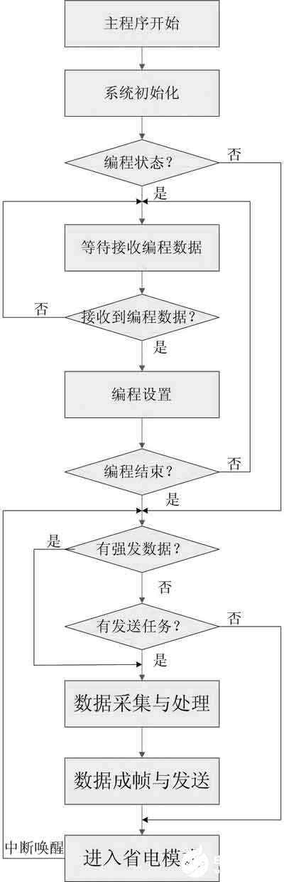 数据采集