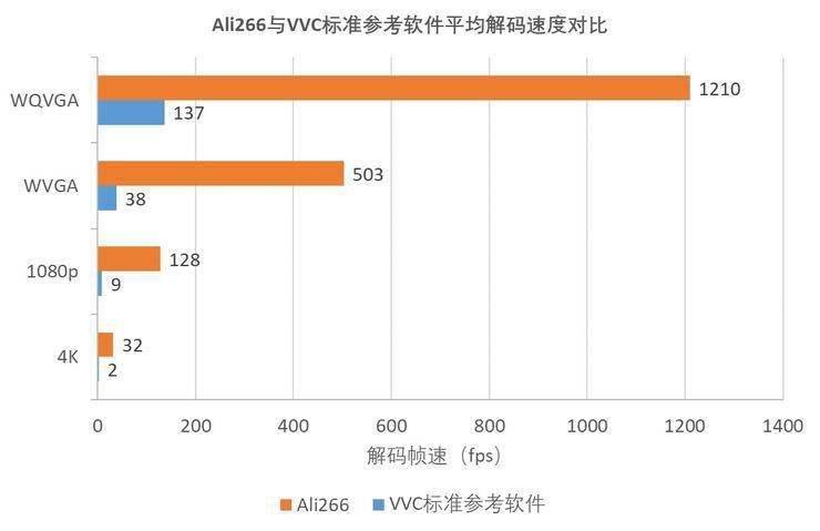 视频编解码器