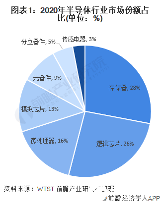 芯片