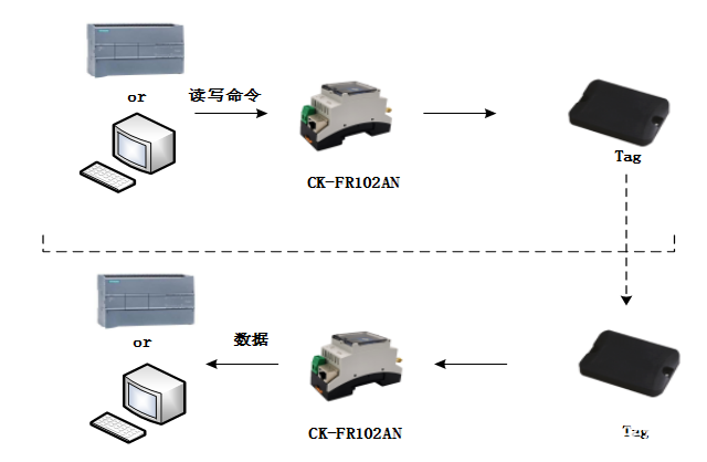 读写器