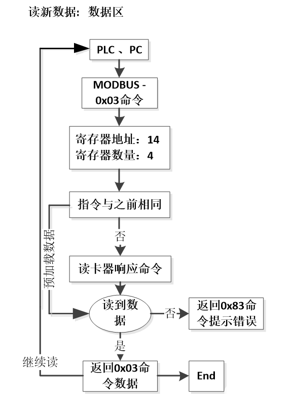 读写器