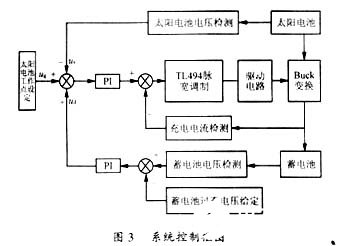 太阳能