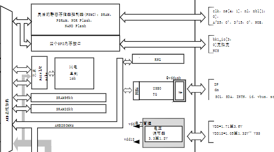 STM32L476xx超低功耗手臂设计方案