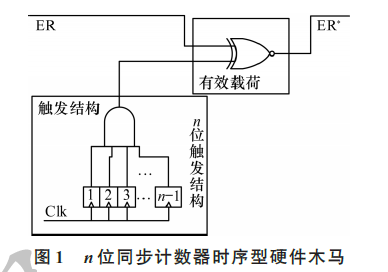 基于可逆计数器的时序性总线硬件木马