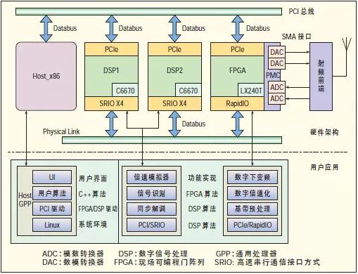 数字信号处理