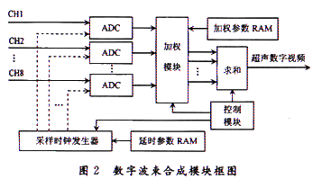 嵌入式