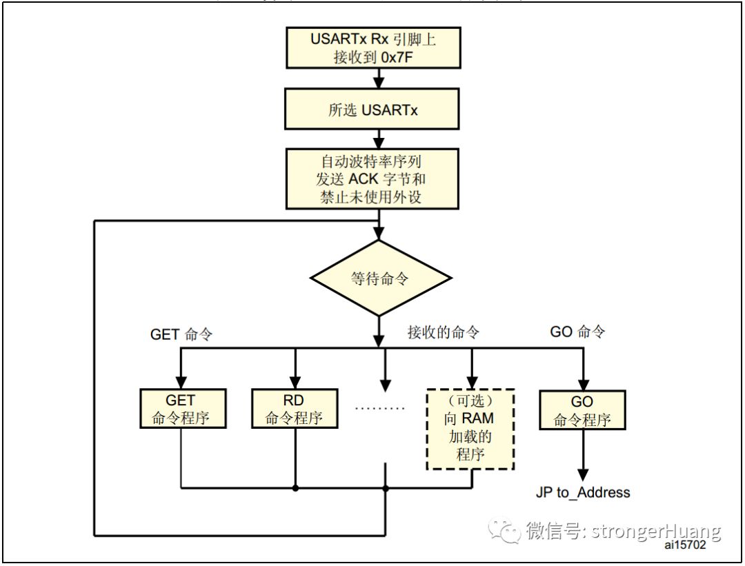 存储器