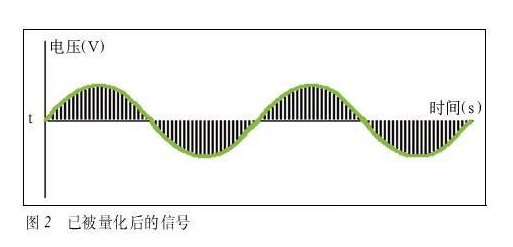 数字信号处理