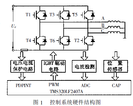 基于DSP的无刷直流电动机PID控制系统