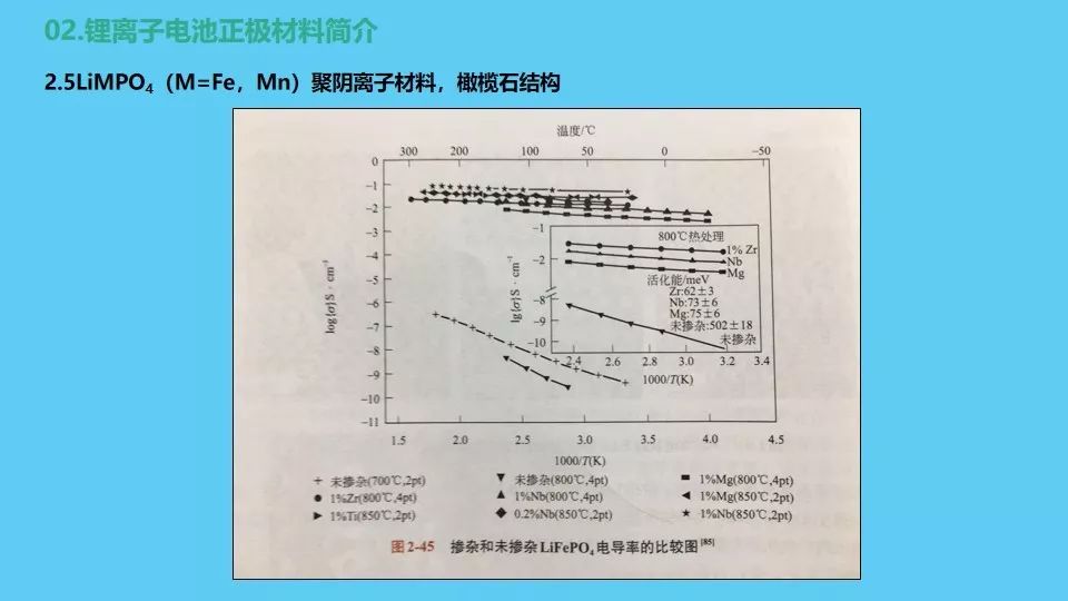 锂离子电池