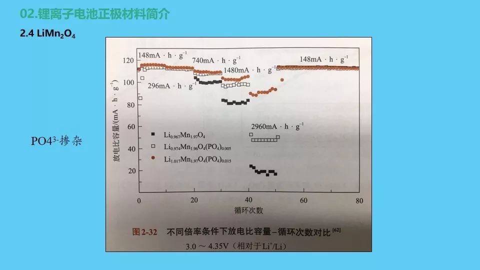 锂离子电池