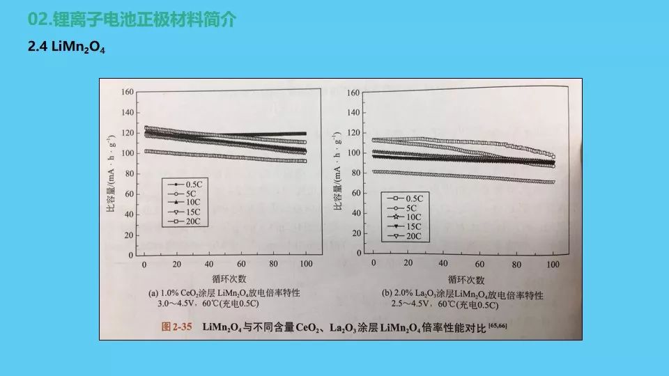 锂离子电池