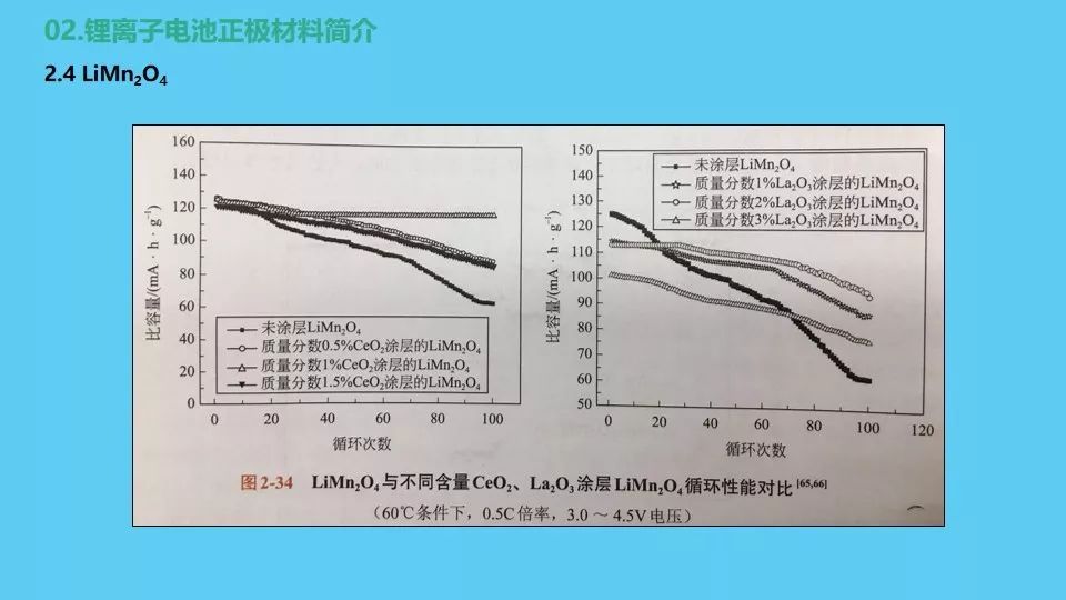 锂离子电池