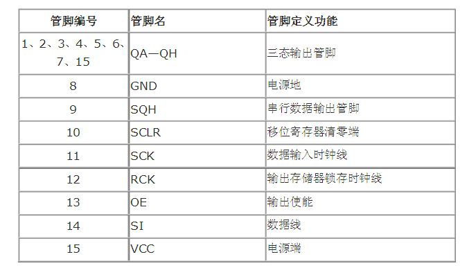 引脚功能表