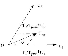 PWM