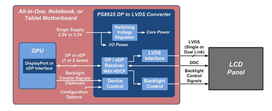 lvds