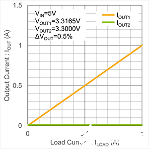 ldo