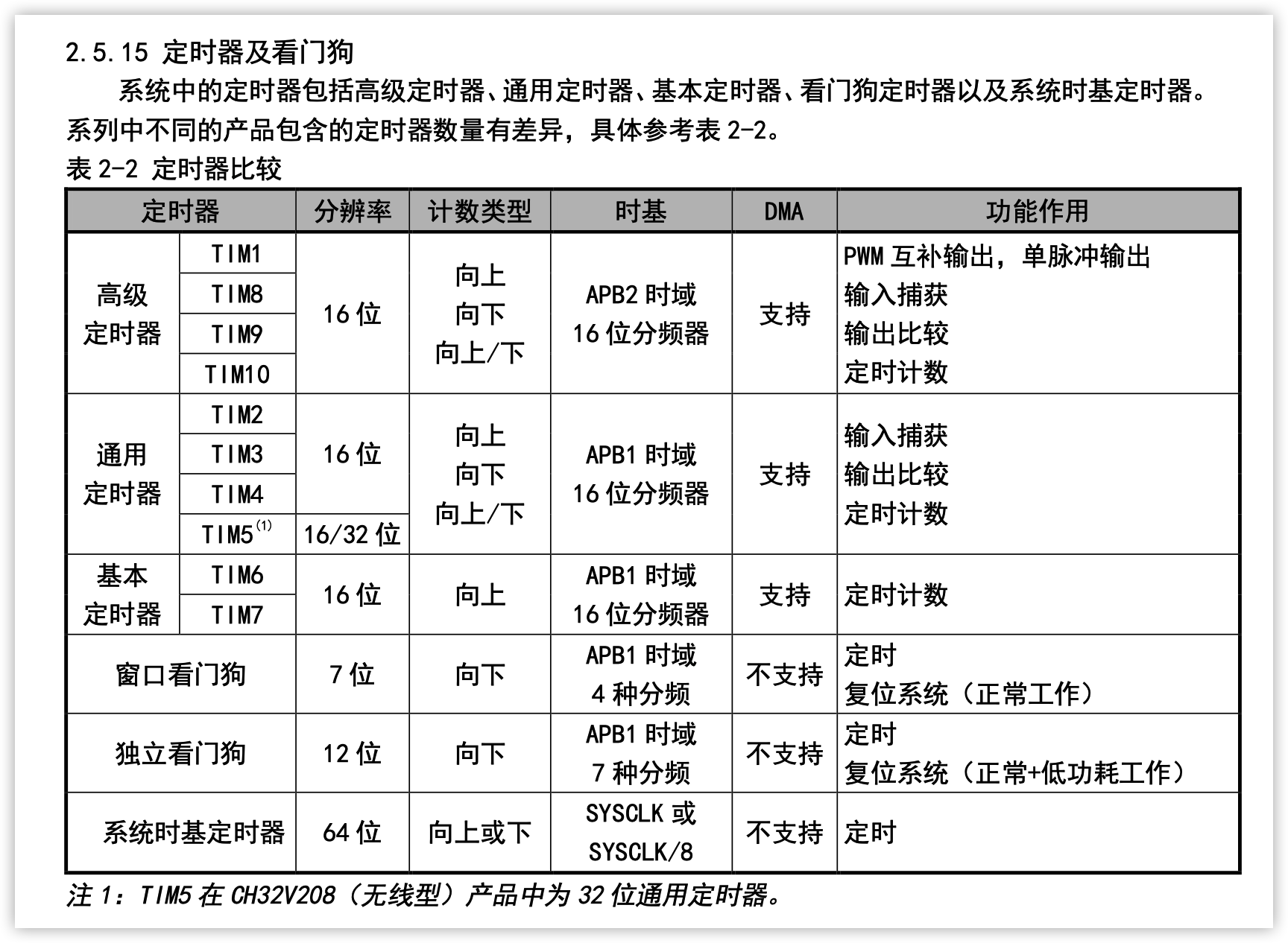 【沁恒微CH32V307评估板试用体验】定时器使用基础：使用系统时基定时器和基本定时器闪烁LED