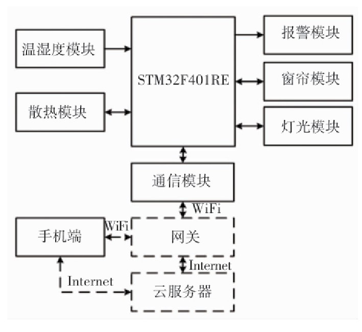 STM32