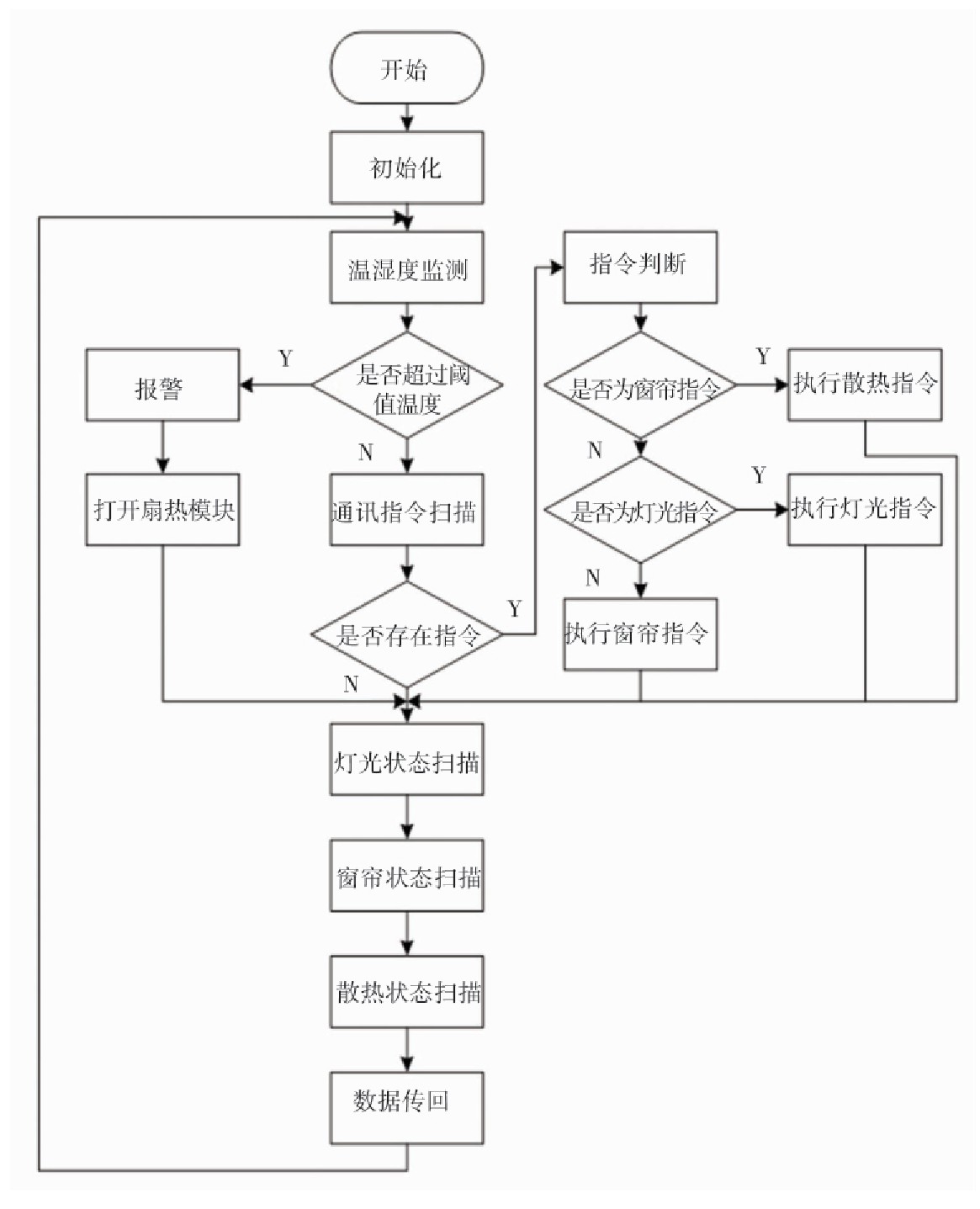 STM32