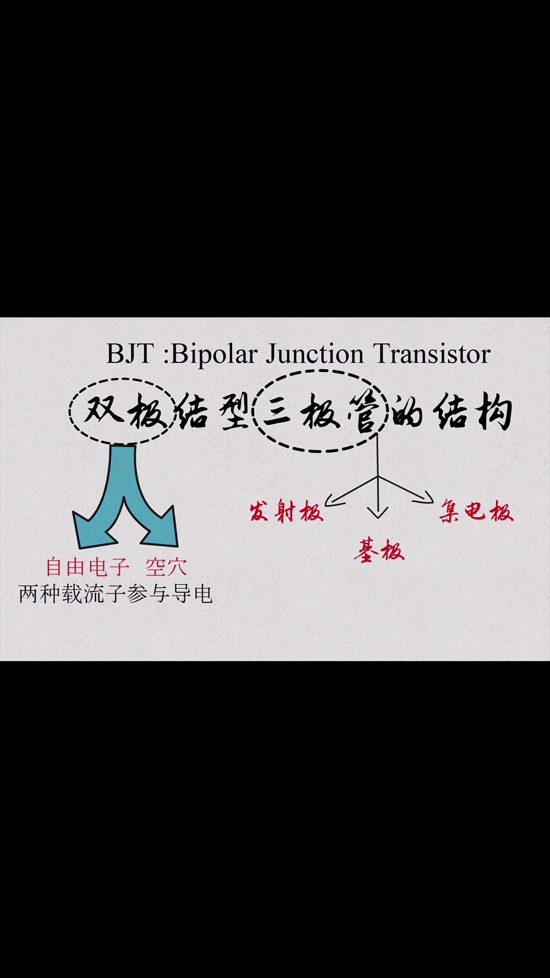 《模电》4-1、三极管的内部结构 