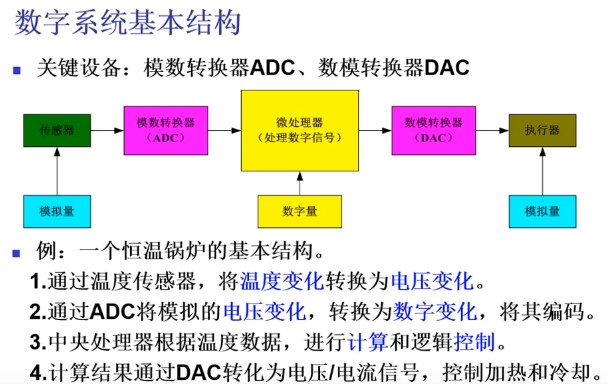 数模转换器