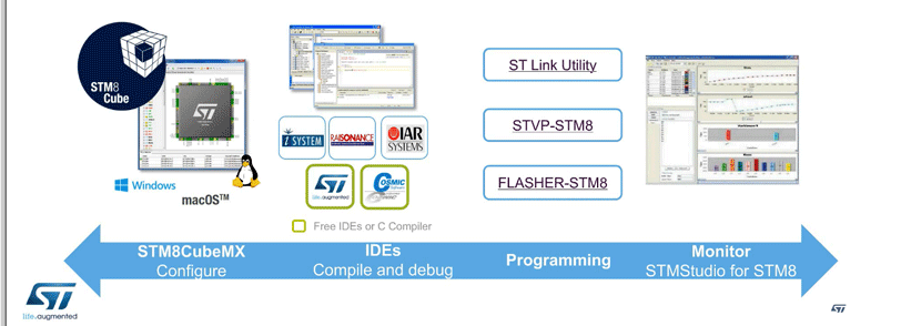 STM8S