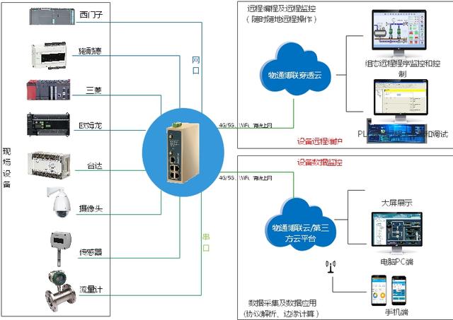 西门子