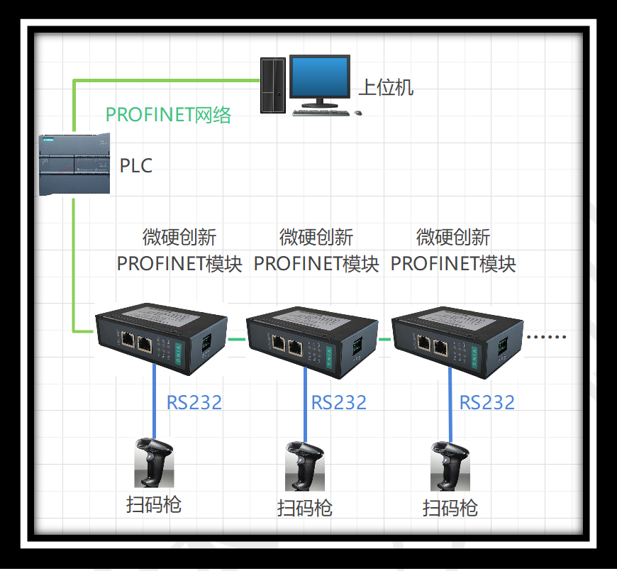 Profinet