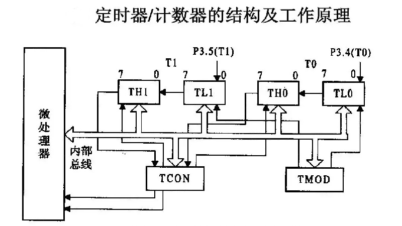 计数器