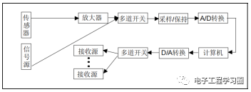 模数转换器