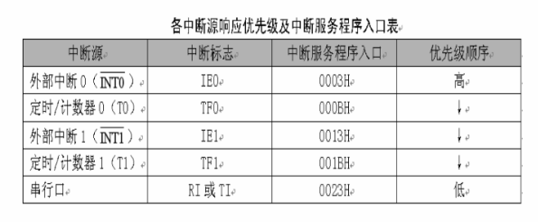 中断系统