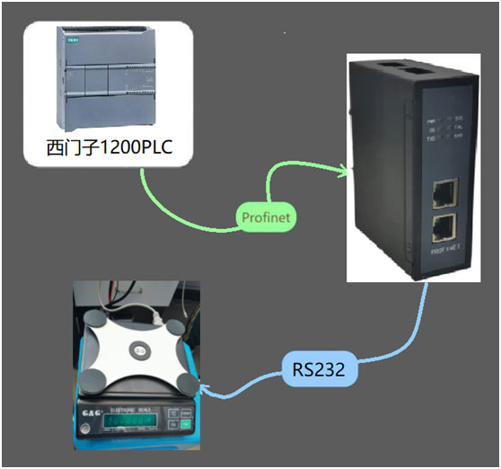 Profinet